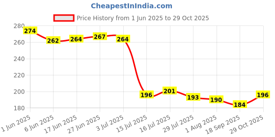 flipkart.com good to great creation Iced Coffee Drinking Glasses with Lids and Glass Straw - 400ml set of 1 Glass Coffee Mug good to great creation Price History Graph from 1 Jun 2025 to 29 Oct 2025