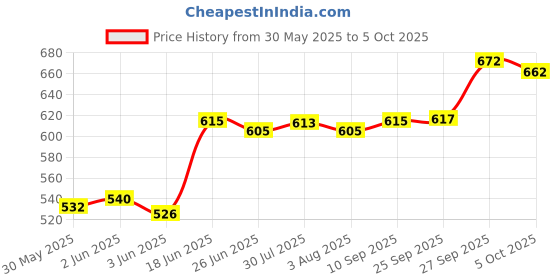 flipkart.com good to great creation Pack of 2 Ceramic good to great creation Price History Graph from 30 May 2025 to 5 Oct 2025