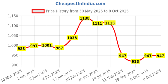 flipkart.com good to great creation Pack of 3 Cook and Serve Casserole good to great creation Price History Graph from 30 May 2025 to 7 Oct 2025