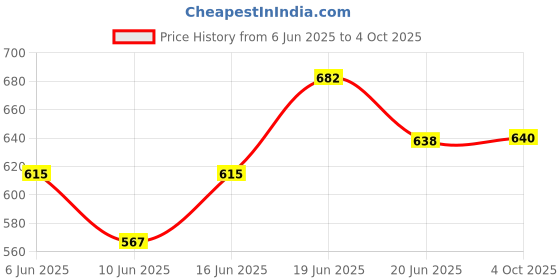 flipkart.com good to great Glass Grocery Container - 1000 ml, 750 ml, 500 ml good to great Price History Graph from 6 Jun 2025 to 4 Oct 2025
