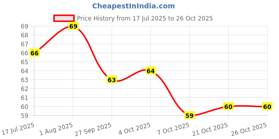 flipkart.com articious Good Vibes A5 Diary Ruled 96 Pages articious Price History Graph from 17 Jul 2025 to 26 Oct 2025
