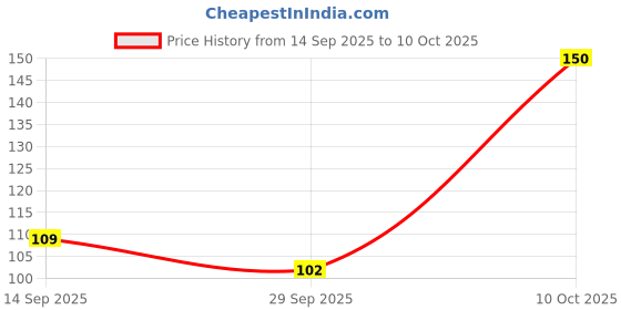 flipkart.com good vibes Age Defying Serum - 20% Vitamin C (10 ml) good vibes Price History Graph from 14 Sep 2025 to 10 Oct 2025