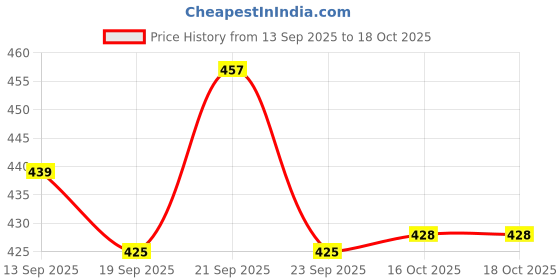 flipkart.com good vibes craft Wooden serving Tray Tray Serving Set good vibes craft Price History Graph from 13 Sep 2025 to 17 Oct 2025