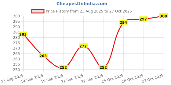 flipkart.com good vibes craft WTWOM911GRN Tray Serving Set good vibes craft Price History Graph from 23 Aug 2025 to 26 Oct 2025
