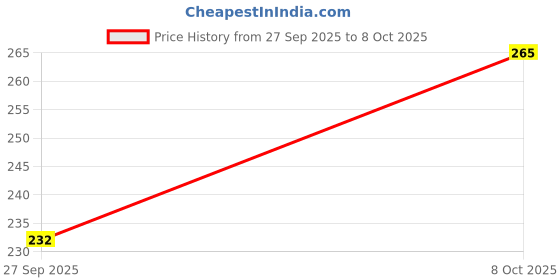 flipkart.com good vibes De tan Ubtan cream for day 50g good vibes Price History Graph from 27 Sep 2025 to 8 Oct 2025