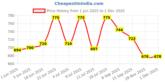 flipkart.com the party planet Good Vibes Led Signs - Neon Lights for Bedroom Night Lamp the party planet Price History Graph from 1 Jun 2025 to 30 Nov 2025