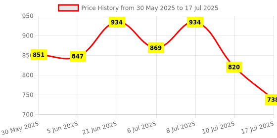 flipkart.com the party planet Good Vibes Neon Sign, Powered by Adapter with Dimmable Remote (Pink) Table Lamp the party planet Price History Graph from 30 May 2025 to 17 Jul 2025
