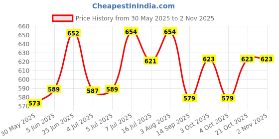 flipkart.com vndra Good Vibes NeonSign Neon Lights for Wall Decor Warm White LED Neon Sign ICE Blue Night Lamp vndra Price History Graph from 30 May 2025 to 2 Nov 2025