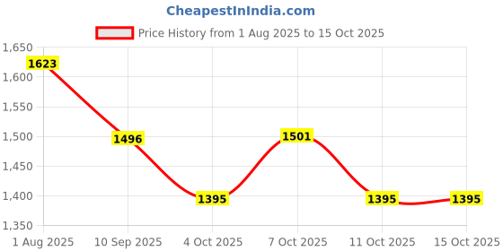 flipkart.com vndra Good Vibes Only' Neon Light For Home Decorative neon sign LEDl Night Lamp vndra Price History Graph from 1 Aug 2025 to 14 Oct 2025