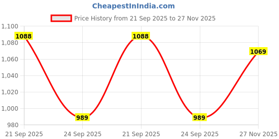 flipkart.com atom Good Vibes Sneakers For Men atom Price History Graph from 21 Sep 2025 to 27 Nov 2025