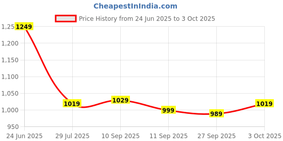 flipkart.com atom Good Vibes Sneakers For Men atom Price History Graph from 24 Jun 2025 to 3 Oct 2025