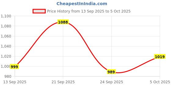 flipkart.com atom Good Vibes Sneakers For Men atom Price History Graph from 13 Sep 2025 to 5 Oct 2025