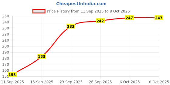 flipkart.com good vibes ubtan De tan face wash for glow 120ml Face Wash good vibes Price History Graph from 11 Sep 2025 to 8 Oct 2025