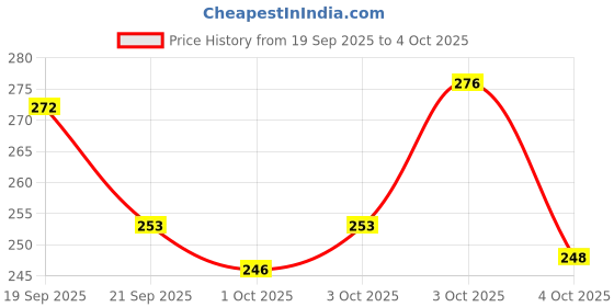 flipkart.com good vibes Ubtan De-Tan Glow Day Cream with SPF 30 | Tan Free, Brightening, Depigmentation good vibes Price History Graph from 19 Sep 2025 to 4 Oct 2025