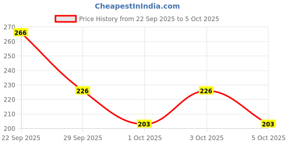 flipkart.com good vibes Ubtan Insta Glow Night Cream good vibes Price History Graph from 22 Sep 2025 to 5 Oct 2025