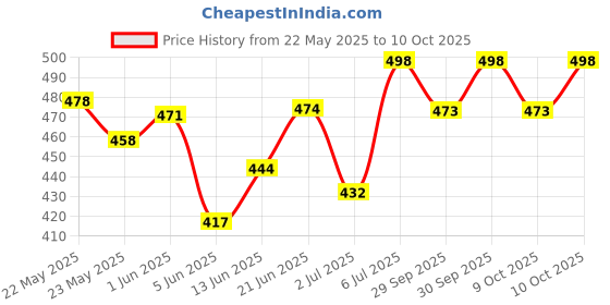 flipkart.com good vibes Under Eye Serum - Cucumber and Lemon (30 ml) good vibes Price History Graph from 22 May 2025 to 9 Oct 2025