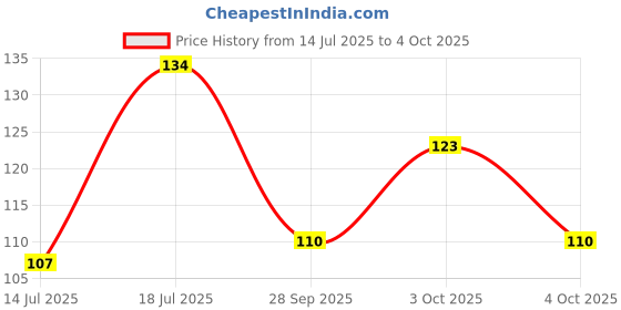 flipkart.com GOOD VIBES Vitamin C and B3 Skin Glow Face Serum 30 ml Price History Graph from 14 Jul 2025 to 4 Oct 2025