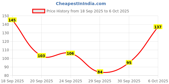 flipkart.com GOOD VIBES Vitamin C and B3 Skin Glow Face Serum (30 ml) Price History Graph from 18 Sep 2025 to 6 Oct 2025