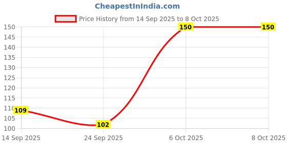 flipkart.com good vibes Vitamin C & B3 Skin Glow Face Serum 30 ml good vibes Price History Graph from 14 Sep 2025 to 8 Oct 2025