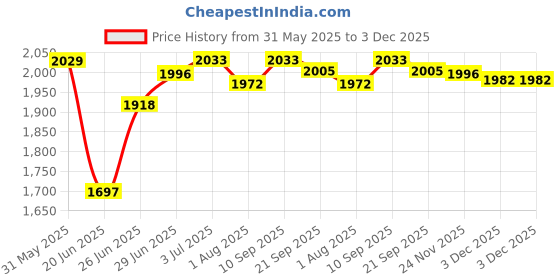 flipkart.com good well Price History Graph from 31 May 2025 to 3 Dec 2025