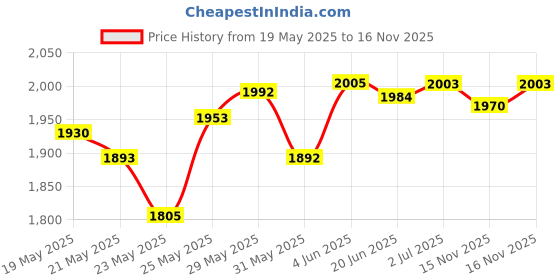 flipkart.com good well SQUARE GHODIYU BORN BABY SLEEP SWING CRADLE good well Price History Graph from 19 May 2025 to 16 Nov 2025