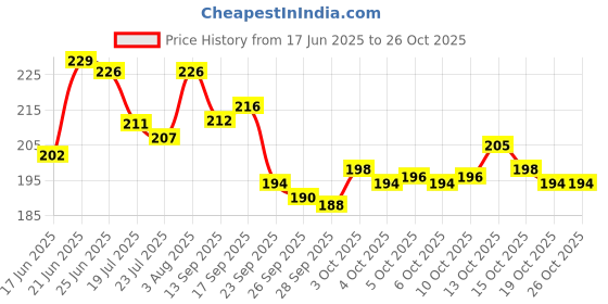 flipkart.com jsg good Wooden Money Saver Box GULLAK Piggy Bank 100000 Money Bank Box Coin Bank Coin Bank jsg Price History Graph from 17 Jun 2025 to 24 Oct 2025