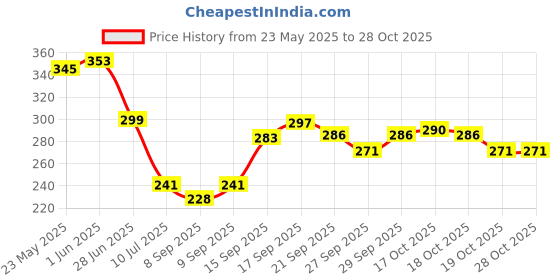 flipkart.com hackerx Good Wooden Quality Full Sized Baseball Bat Willow BaseballBat For 15+ Yrs hackerx Price History Graph from 23 May 2025 to 28 Oct 2025