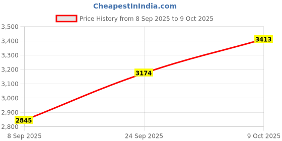 flipkart.com good year 165/70/R14 DP Series 4 Wheeler Tyre good year Price History Graph from 8 Sep 2025 to 9 Oct 2025