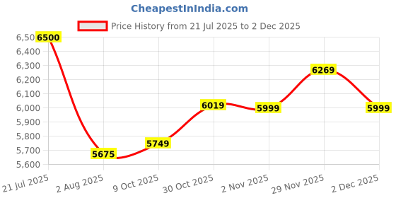 flipkart.com good year 195/55R16 87H ASSURANCE TRIPLEMAX FP 4 Wheeler Tyre good year Price History Graph from 21 Jul 2025 to 2 Dec 2025
