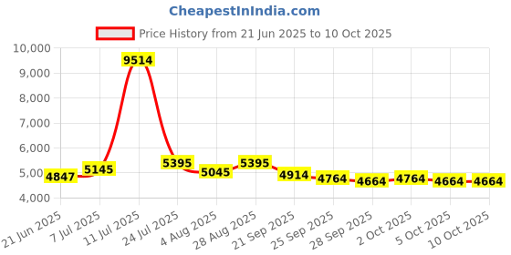 flipkart.com good year 215/75R15 100/97S VFM 5 4 Wheeler Tyre good year Price History Graph from 21 Jun 2025 to 10 Oct 2025