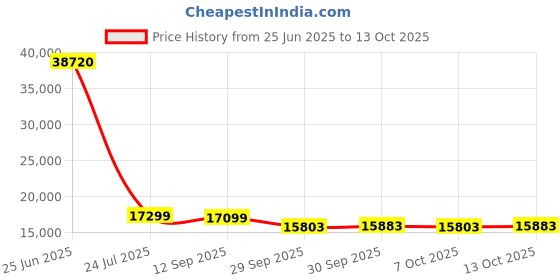 flipkart.com good year 215/75R15 100H WRL TRIPLEMAX 4 Wheeler Tyre good year Price History Graph from 25 Jun 2025 to 13 Oct 2025