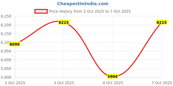 flipkart.com good year 215/75R15 100S WRL RT/S TT 4 Wheeler Tyre good year Price History Graph from 2 Oct 2025 to 7 Oct 2025