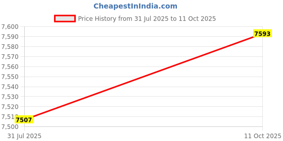 flipkart.com good year 235/70R16 WRANGLER TRIPLEMAX 106H TL TA 4 Wheeler Tyre good year Price History Graph from 31 Jul 2025 to 11 Oct 2025