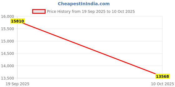 flipkart.com good year 255/55 R19 EFFICIENT GRIPP 4 Wheeler Tyre good year Price History Graph from 19 Sep 2025 to 10 Oct 2025