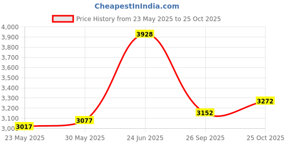 flipkart.com good year Assurance Duraplus-2 145/80 R13 75T 4 Wheeler Tyre good year Price History Graph from 23 May 2025 to 25 Oct 2025
