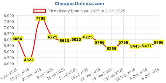 flipkart.com good year Assurance Triplemax 2 4 Wheeler Tyre good year Price History Graph from 6 Jun 2025 to 8 Oct 2025