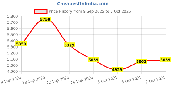 flipkart.com good year Assurance Triplemax 4 Wheeler Tyre good year Price History Graph from 9 Sep 2025 to 7 Oct 2025