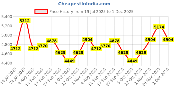 flipkart.com good year Assurance Triplemax 4 Wheeler Tyre good year Price History Graph from 19 Jul 2025 to 1 Dec 2025