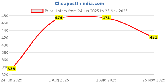 flipkart.com good year Chalk Line Reel, Chalk Reel Set With Chalk & Level GY10899, 30 Mtr Chalk Reel, 113 Gm Chalk & 1 Mini Level Non-magnetic Line Level good year Price History Graph from 24 Jun 2025 to 25 Nov 2025