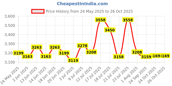 flipkart.com good year DP-C1 4 Wheeler Tyre good year Price History Graph from 24 May 2025 to 25 Oct 2025