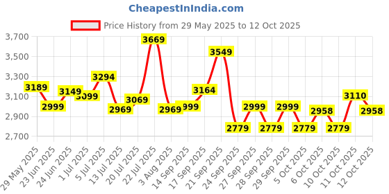 flipkart.com good year DP-M1 4 Wheeler Tyre good year Price History Graph from 29 May 2025 to 12 Oct 2025