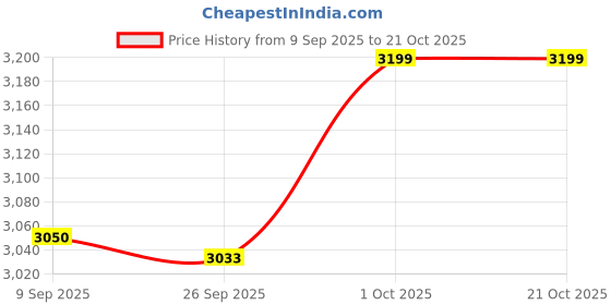 flipkart.com good year Duraplus 4 Wheeler Tyre good year Price History Graph from 9 Sep 2025 to 21 Oct 2025