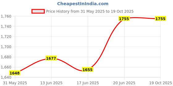flipkart.com good year fully synthetic Xtreme Power Racing 5W-30 Fully Synthetic Engine oil for Car Good Year Xtreme Power Racing Fully Synthetic 5W-30 Engine oil for cars Full-Synthetic Engine Oil good year fully synthetic Price History Graph from 31 May 2025 to 18 Oct 2025