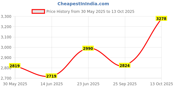 flipkart.com good year Kelly VFM3 79T 4 Wheeler Tyre good year Price History Graph from 30 May 2025 to 13 Oct 2025