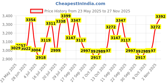 flipkart.com good year Kelly VFM3 85T 4 Wheeler Tyre good year Price History Graph from 23 May 2025 to 27 Nov 2025