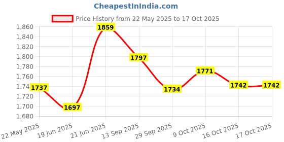 flipkart.com xtreme power racing Good Year Power Racing 5W-40 Fully Synthetic Good Year Xtreme Racing FX10000E 5W-40 Fully Synthetic Full-Synthetic Engine Oil xtreme power racing Price History Graph from 22 May 2025 to 15 Oct 2025