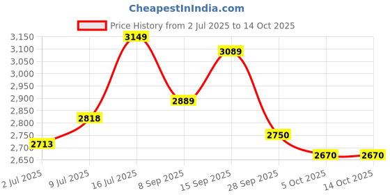 flipkart.com good year R13 Kelly VFM3 79T 4 Wheeler Tyre good year Price History Graph from 2 Jul 2025 to 13 Oct 2025