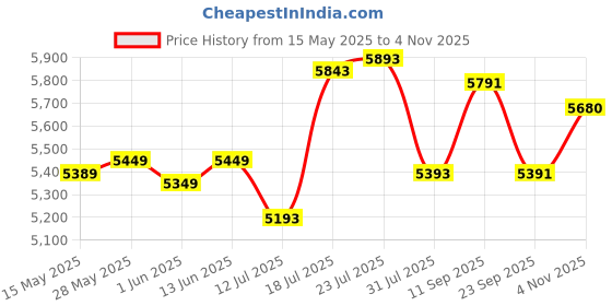 flipkart.com good year VFM 5 4 Wheeler Tyre good year Price History Graph from 15 May 2025 to 4 Nov 2025