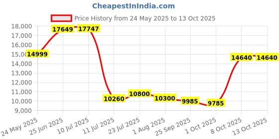 flipkart.com good year WRANGLER TRIPLEMAX 104H TL TA 4 Wheeler Tyre good year Price History Graph from 24 May 2025 to 13 Oct 2025
