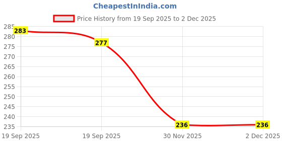 flipkart.com goodbuy 1 week Pill Box goodbuy Price History Graph from 19 Sep 2025 to 1 Dec 2025